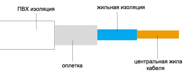 Как установить розетку