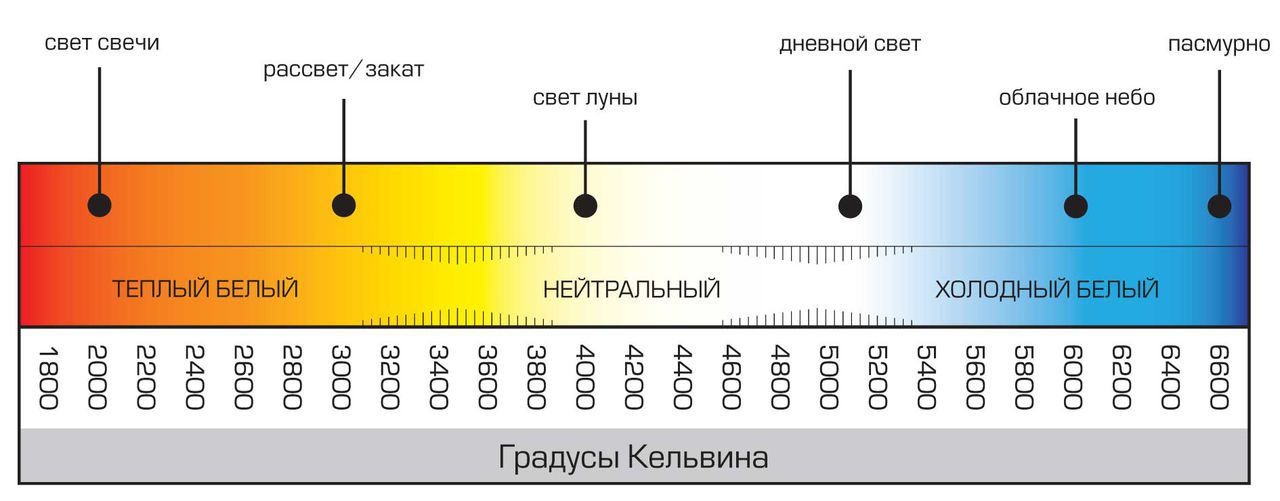 цветовая температура по шкале кельвина