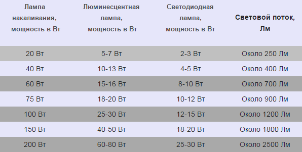 таблица сравнения светового потока различных ламп