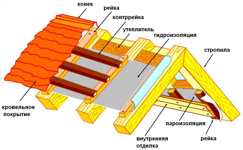 Крыша дома