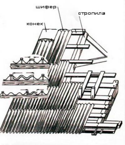 Укладка шифера на крышу