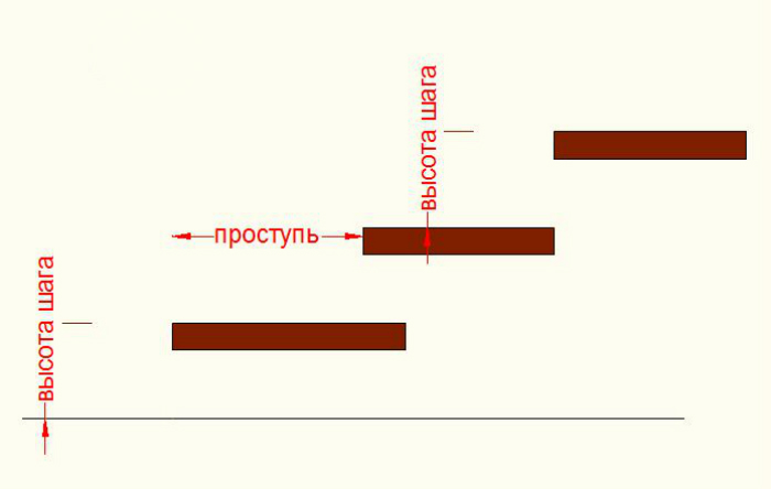 Что такое лестничный марш