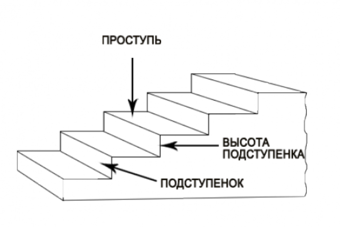 Что такое лестничный марш