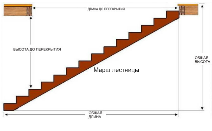 Что такое лестничный марш