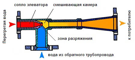 Элеватор отопления