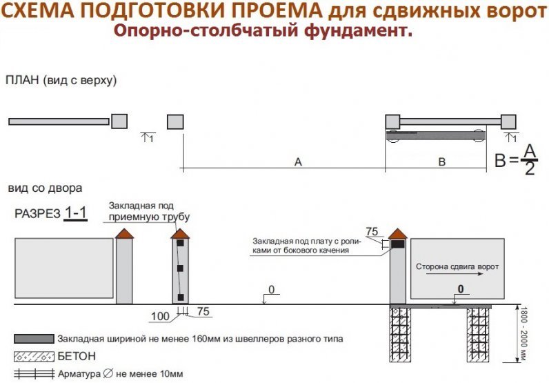 Закладные для откатных ворот в кирпичных столбах схема