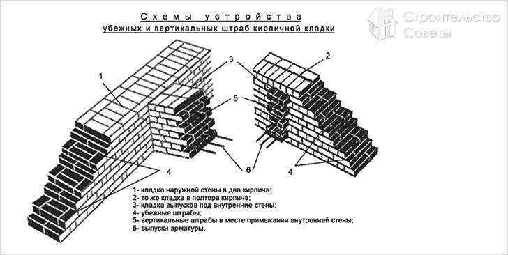 Штрабы для примыкания стен