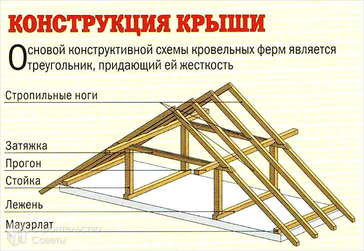 Конструкция крыши