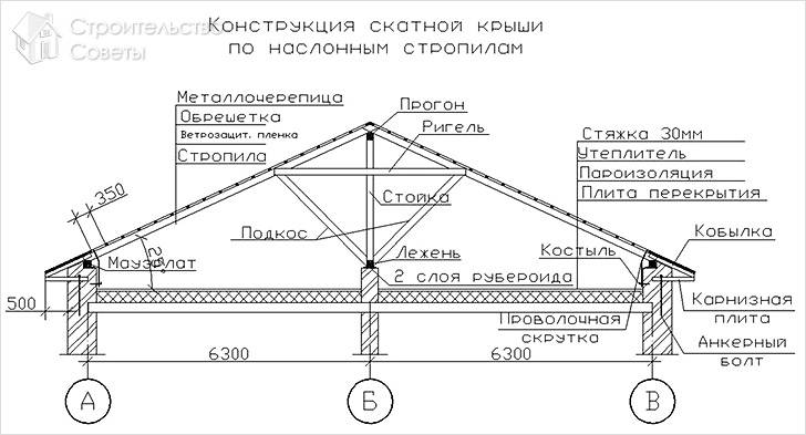 Конструкция скатной крыши