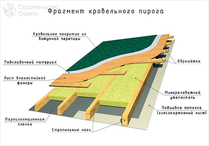 Кровельный пирог