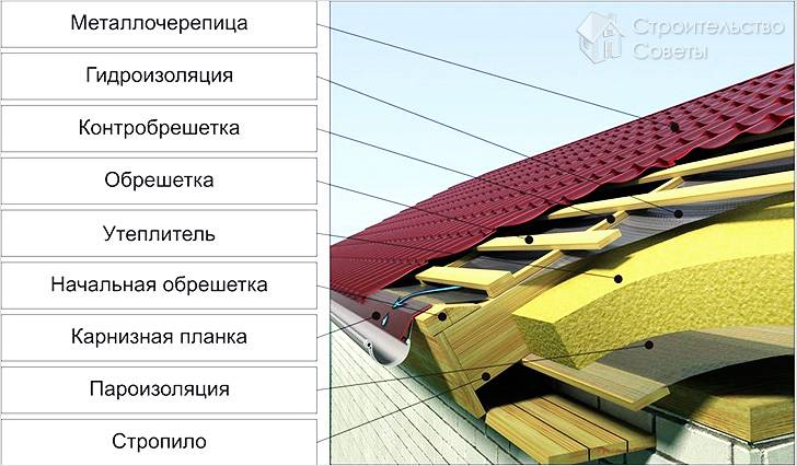 Слои кровельного пирога