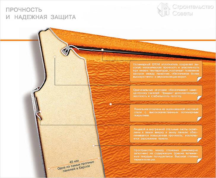 Структура панели
