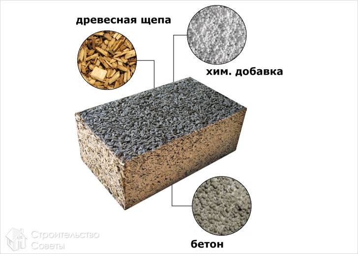 Состав арболита