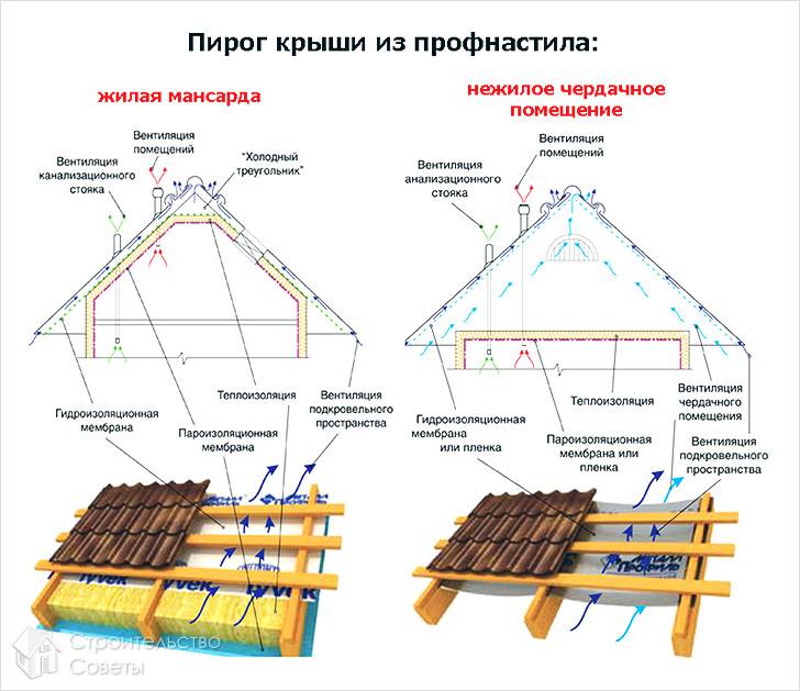 Пароизоляция и гидроизоляция