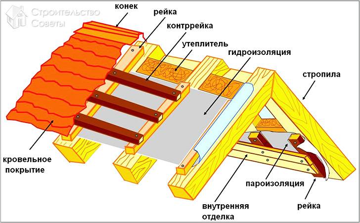 Схема кровельного пирога