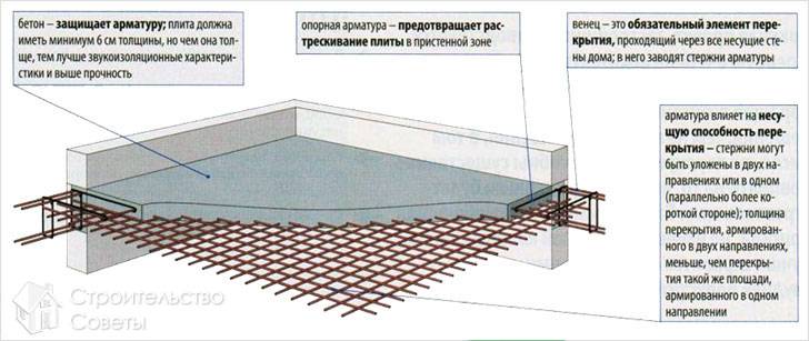 Технология армирования