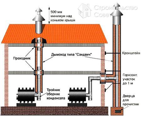 Варианты монтажа