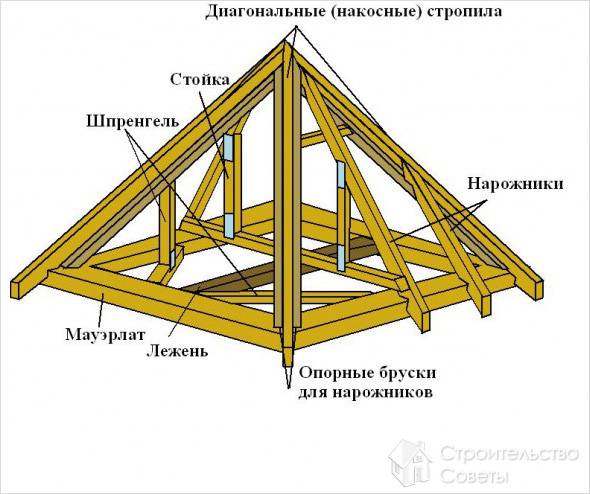 Проведение расчетов при строительстве