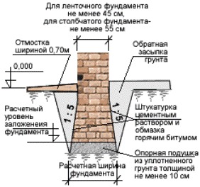 фундамент для пучинистого грунта