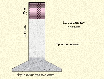 ленточный фундамент