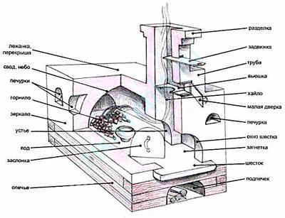 Как устроена русская печь?