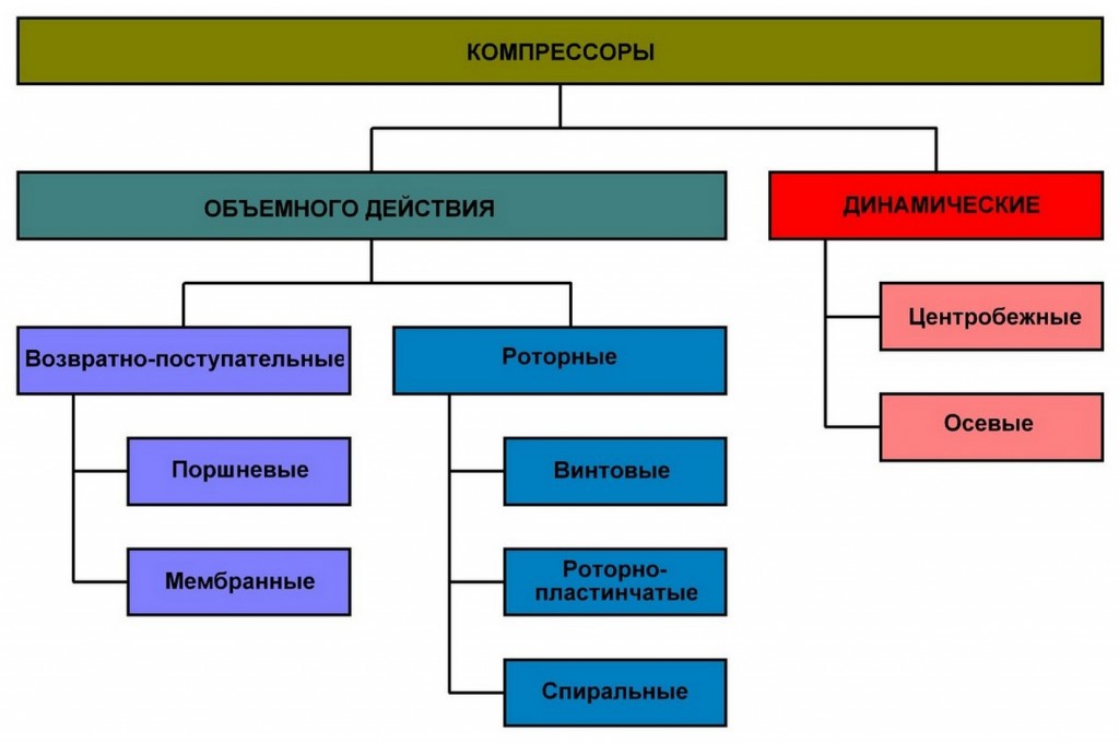Упрощенная классификация компрессоров