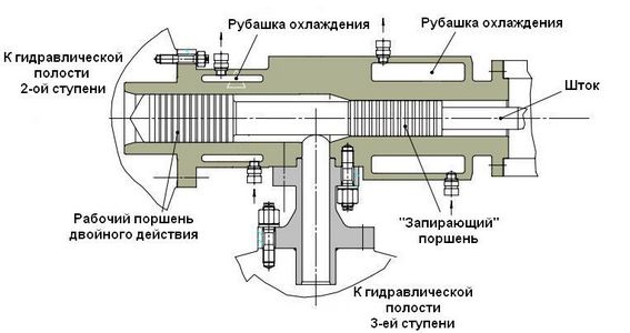 Конструкция гидравлического привода многоступенчатого компрессора