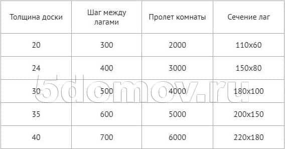 Деформация балок и лаг | Чем можно усилить лаги второго этажа