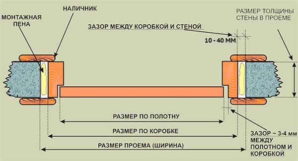 Рекомендации по обустройству правильных зазоров | Чем и как заделать щель в двери