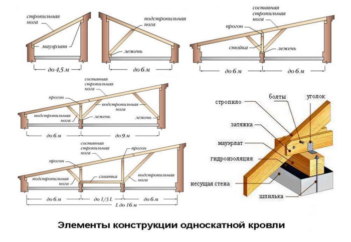 расчет стропильной системы