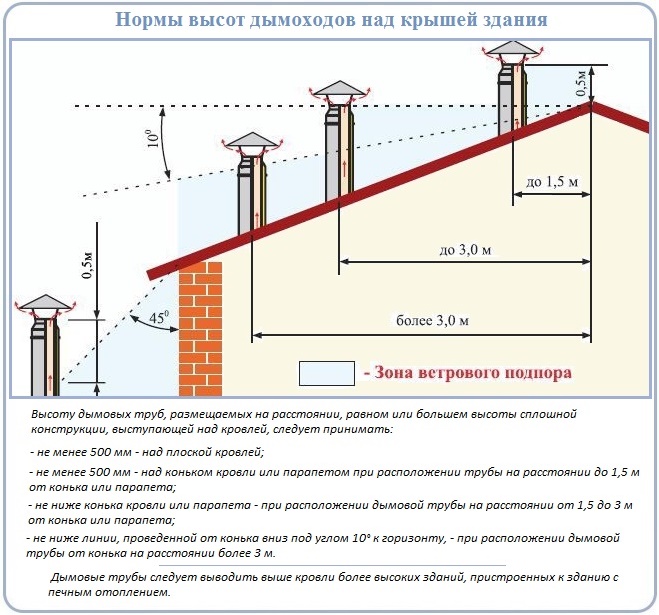 место расположения грибка вентиляции