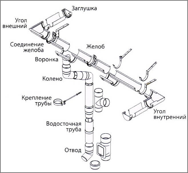 Элементы водосточной системы крыши желоб водосточная труба воронка колено