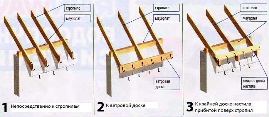 Способы крепления подвесного желоба водосточной системы крыши