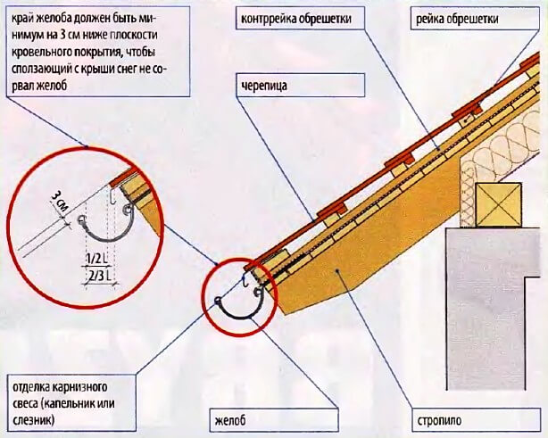 Правильная установка подвесного желоба водосточной системы крыши