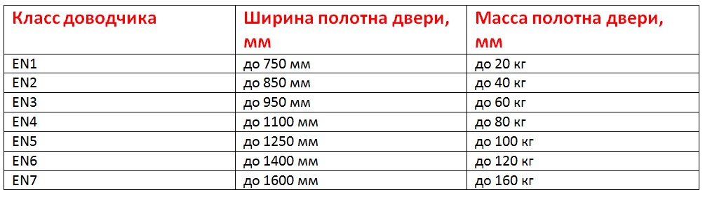Дверной доводчик - таблица мощности