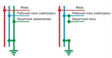 Чем отличается заземление от зануления