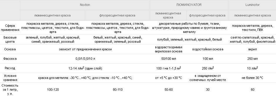 Сравнительная характеристика светящихся красок разных производителей