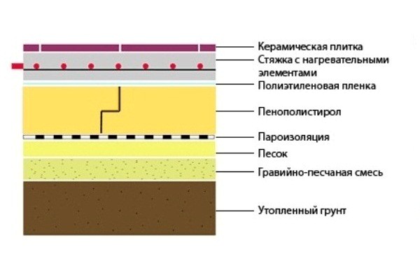 Схема утепления пола