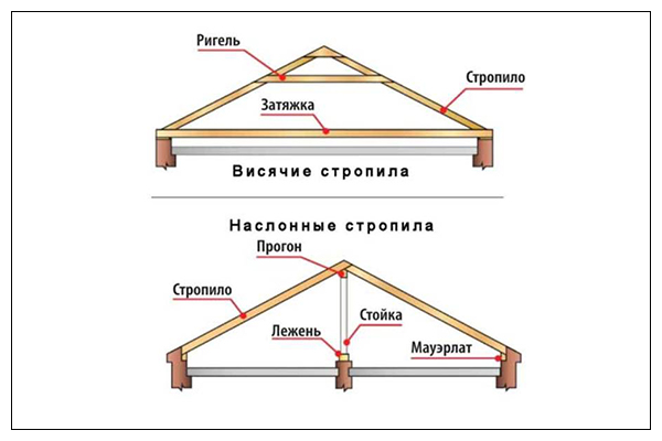 Виды стропильных систем двухскатной крыши