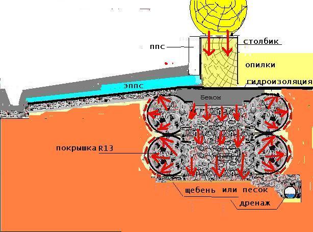 Фундамент на покрышках своими руками