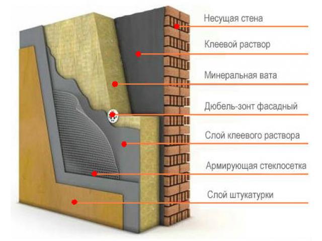 Схема утепления минватой