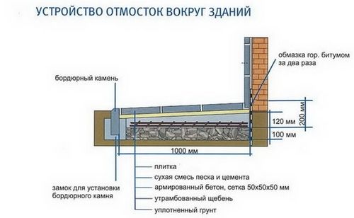 Отмостка вокруг дома из тротуарной плитки: фото, схема, чертежи, видео