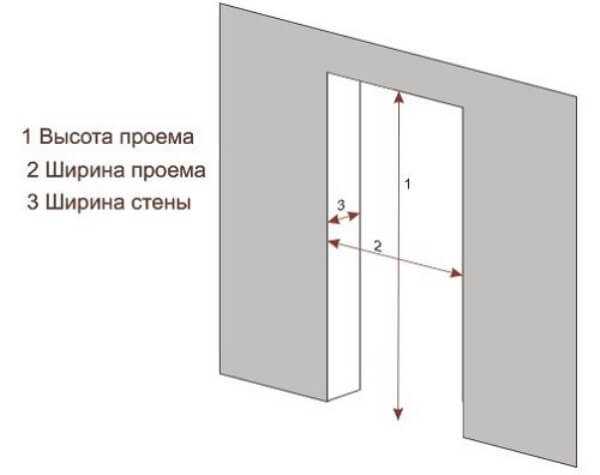 Двери межкомнатные размеры с коробкой стандартные