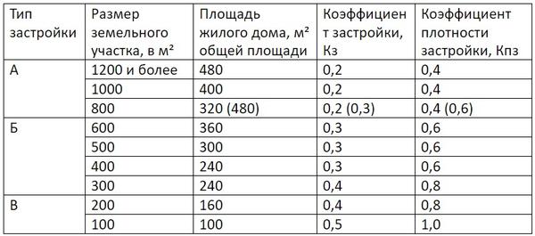 Предельно допустимые параметры застройки для индивидуального строительства