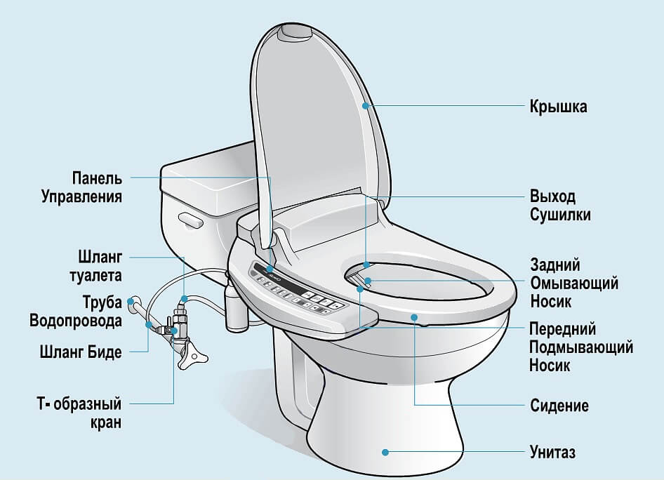 Унитаз с функцией биде схема подключения