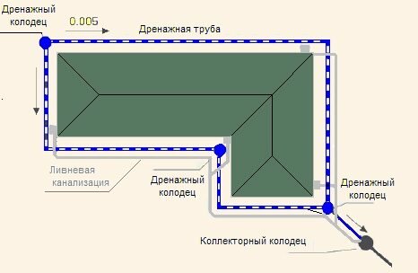 Технология установки дренажной системы