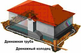 дренаж фундамента дома