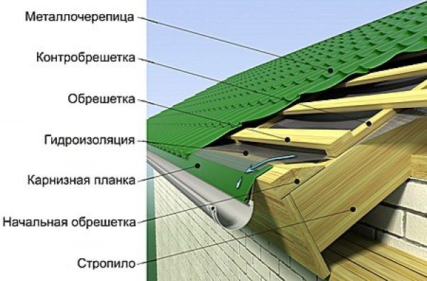 как накрыть крышу металлочерепицей