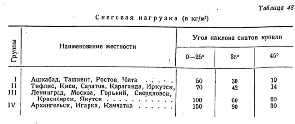 Расчётная снеговая нагрузка
