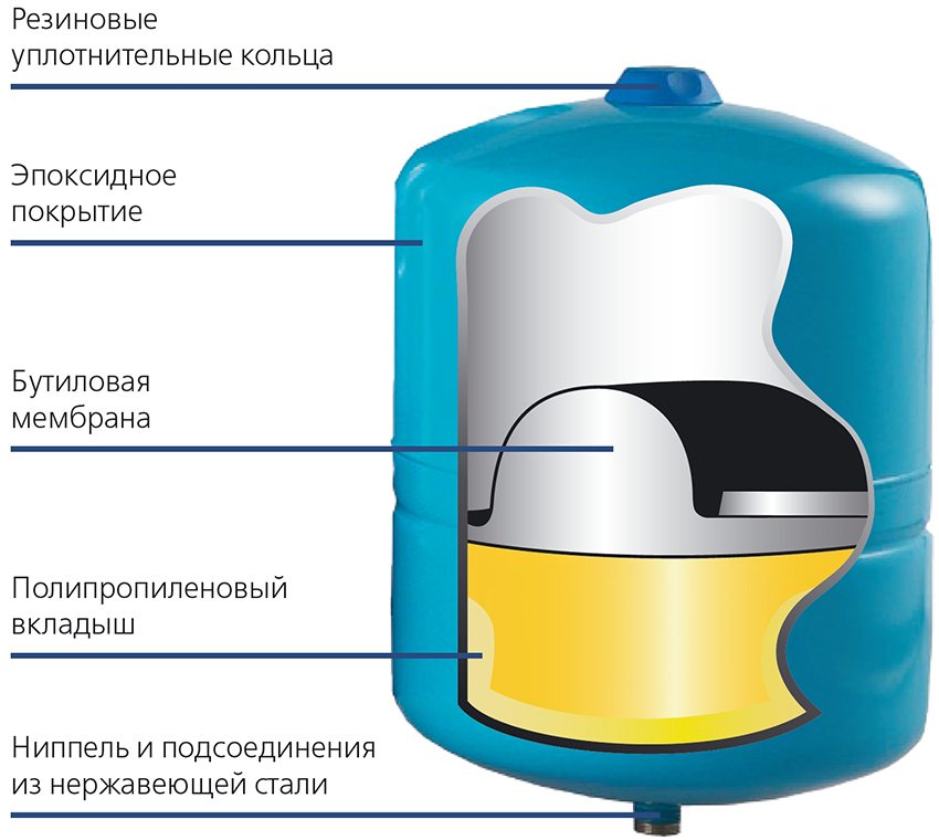 Конструкция гидроаккумулятора